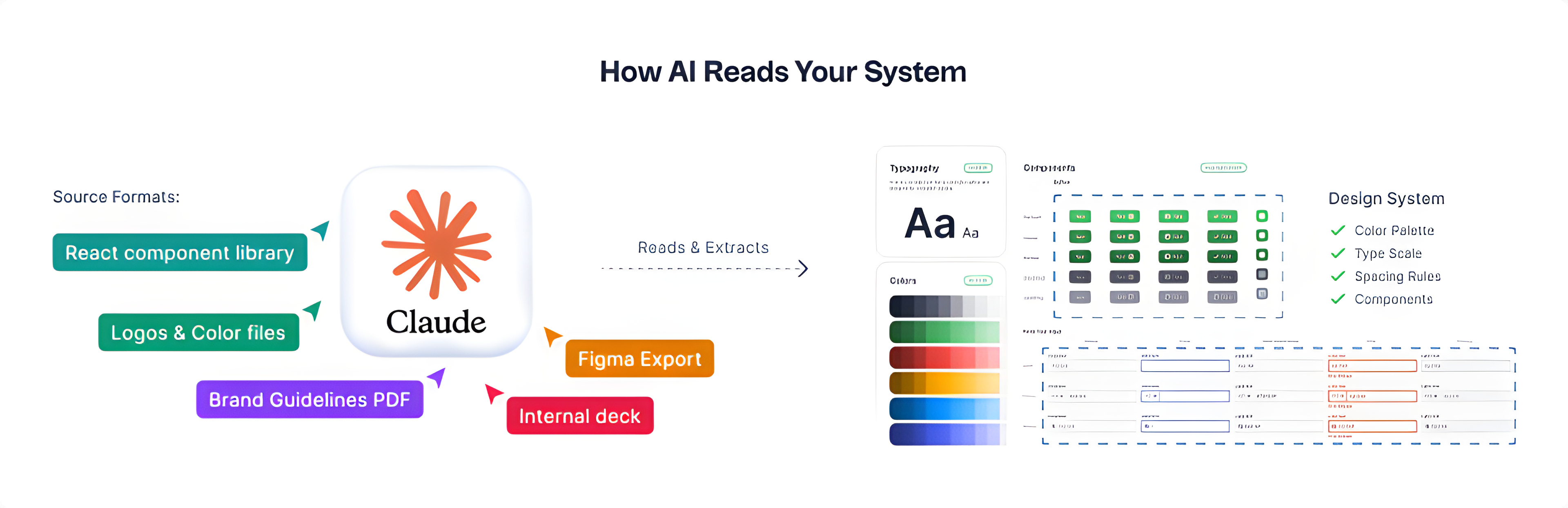 How AI reads a design system