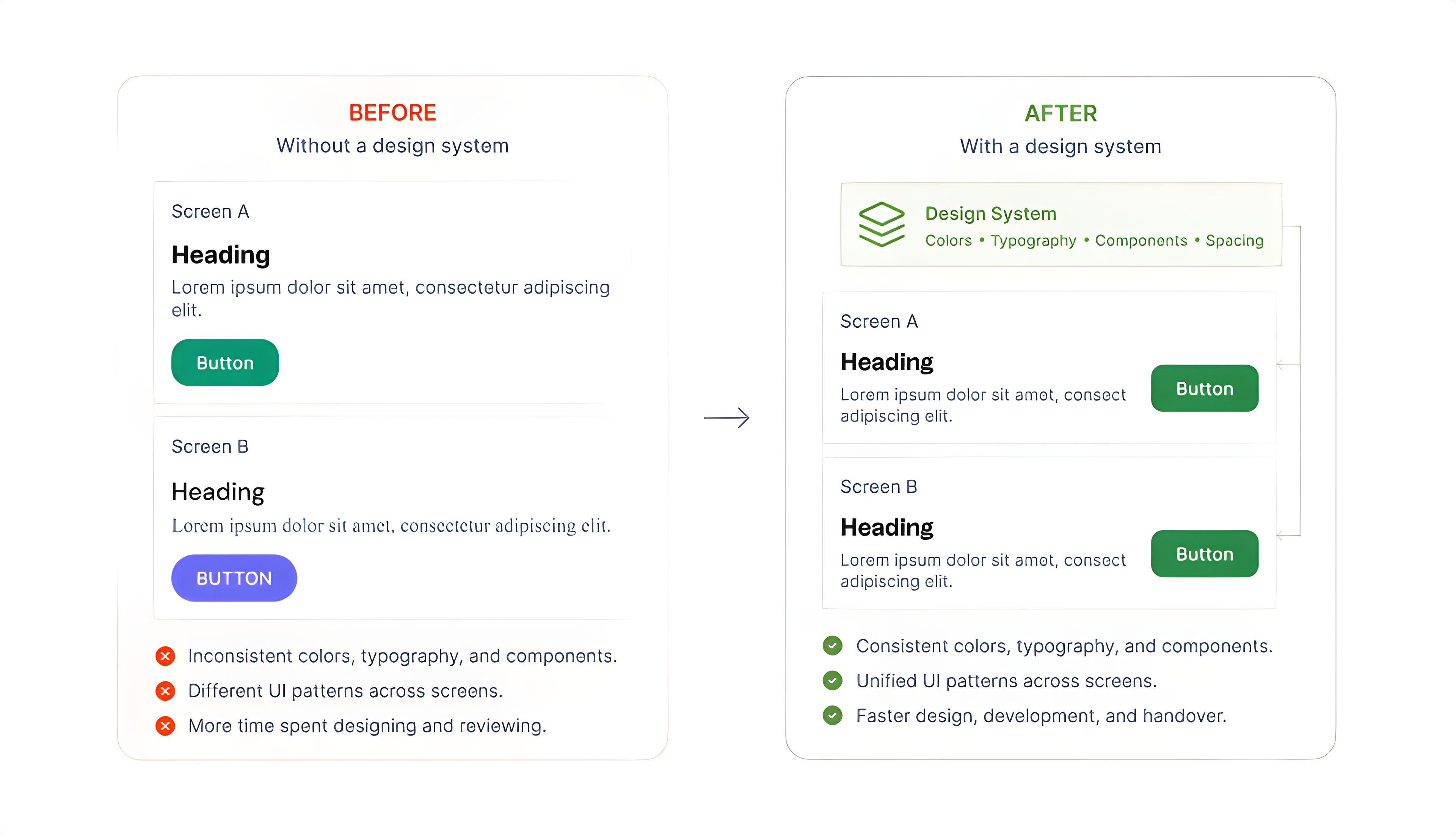Before and after comparison when AI knows the design system